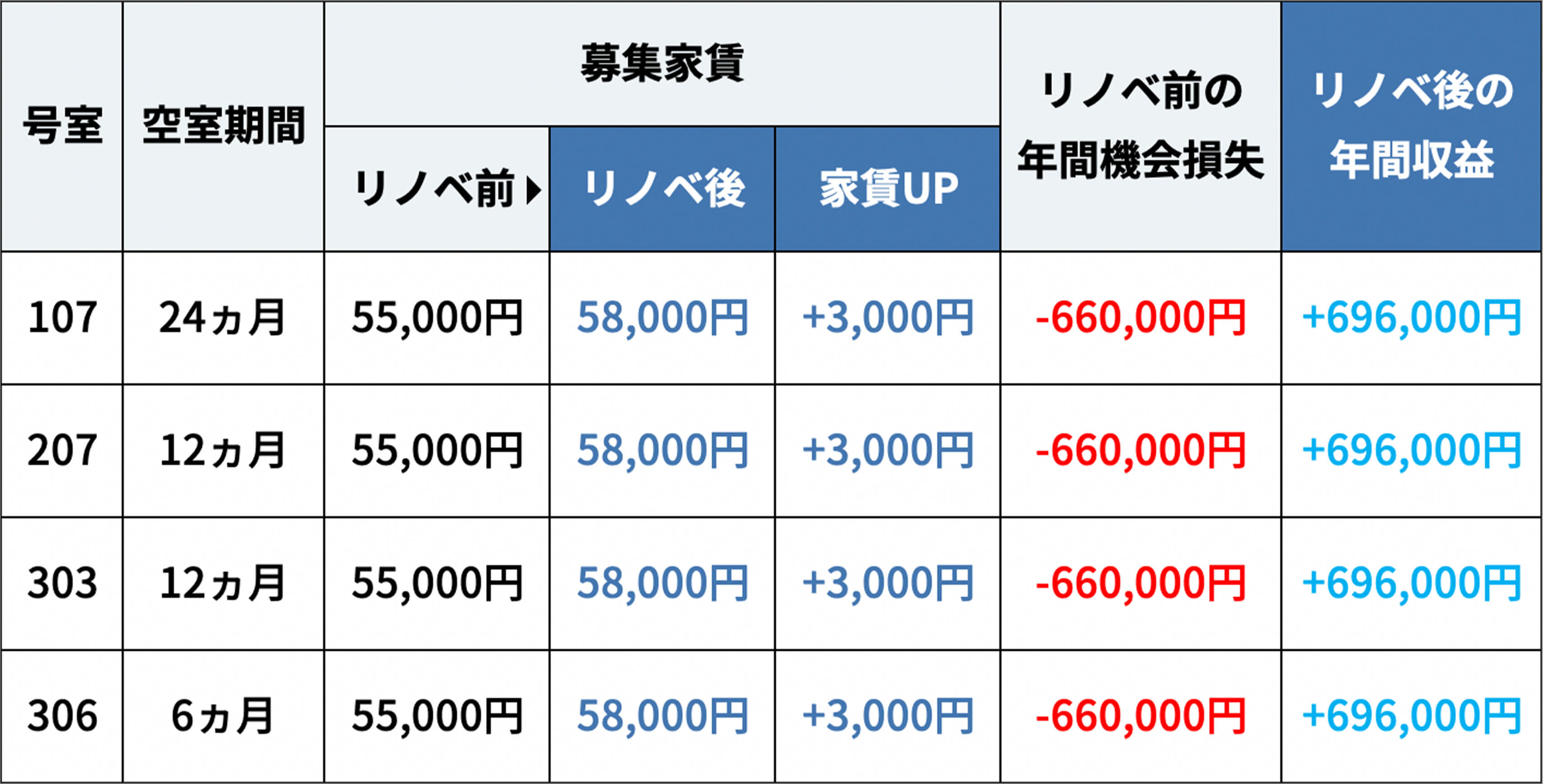 リノベーション前後の利益比較図