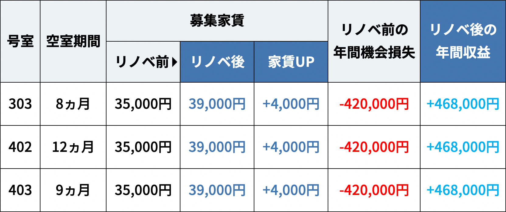 リノベーション前後の利益比較図